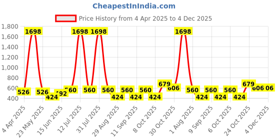 myntra.com DressBerry Pack of 2 Full Coverage T-shirt Bra dressberry Price History Graph from 4 Apr 2025 to 4 Dec 2025