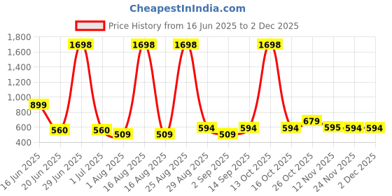 myntra.com DressBerry Pack Of 2 Full Coverage T-shirt Bra dressberry Price History Graph from 16 Jun 2025 to 1 Dec 2025