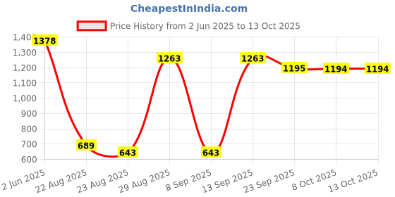 myntra.com DressBerry Pack of 2 Full Coverage Transparent Back Lightly Padded Bra dressberry Price History Graph from 2 Jun 2025 to 13 Oct 2025