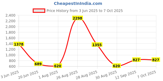 myntra.com DressBerry Pack of 2 Full Coverage Transparent Back Lightly Padded Bra dressberry Price History Graph from 3 Jun 2025 to 6 Oct 2025