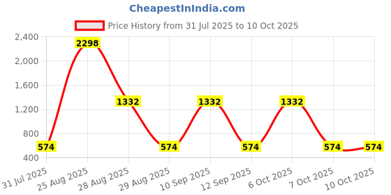 myntra.com DressBerry Pack of 2 Full Coverage Transparent Back Lightly Padded Bra dressberry Price History Graph from 31 Jul 2025 to 10 Oct 2025