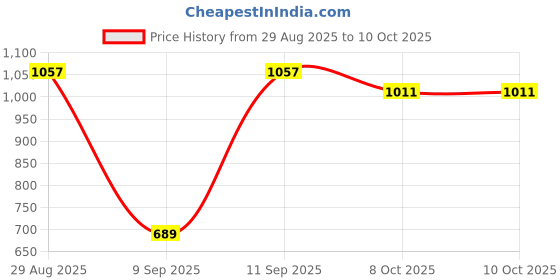 myntra.com DressBerry Pack of 2 Full Coverage Transparent Back Lightly Padded Bra dressberry Price History Graph from 29 Aug 2025 to 10 Oct 2025