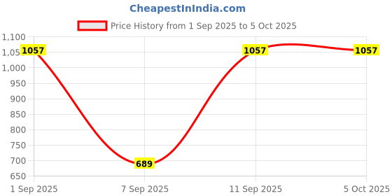 myntra.com DressBerry Pack of 2 Full Coverage Transparent Back Lightly Padded Bra dressberry Price History Graph from 1 Sep 2025 to 5 Oct 2025