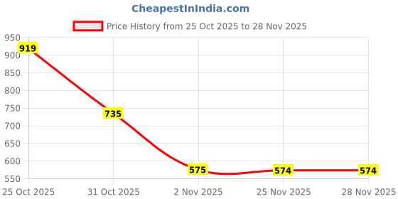 myntra.com DressBerry Pack of 2 Full Coverage Transparent Back Lightly Padded Bra dressberry Price History Graph from 25 Oct 2025 to 28 Nov 2025