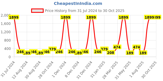 myntra.com DressBerry Pack Of 2 Gold-Toned Gold-Plated Chain With Pendant dressberry Price History Graph from 31 Jul 2024 to 30 Oct 2025