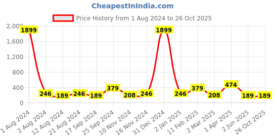 myntra.com DressBerry Pack Of 2 Gold-Toned Gold-Plated Chain With Pendant dressberry Price History Graph from 1 Aug 2024 to 26 Oct 2025