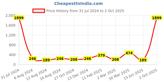 myntra.com DressBerry Pack Of 2 Gold-Toned Gold-Plated Chain With Pendant dressberry Price History Graph from 31 Jul 2024 to 2 Oct 2025