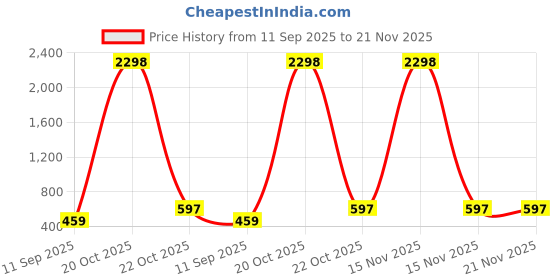 myntra.com DressBerry Pack of 2 Half Coverage Lightly Padded Bra dressberry Price History Graph from 11 Sep 2025 to 20 Nov 2025