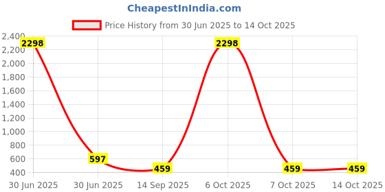 myntra.com DressBerry Pack of 2 Half Coverage Lightly Padded Bra dressberry Price History Graph from 30 Jun 2025 to 14 Oct 2025