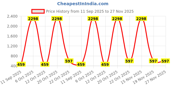 myntra.com DressBerry Pack Of 2 Half Coverage Lightly Padded T-shirt Bra dressberry Price History Graph from 11 Sep 2025 to 27 Nov 2025