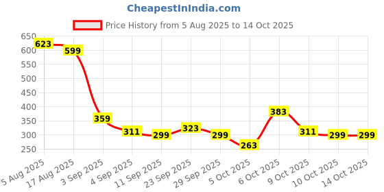myntra.com DressBerry Pack of 2 Lace Basic Briefs DRM-DB-PAN05B dressberry Price History Graph from 5 Aug 2025 to 13 Oct 2025