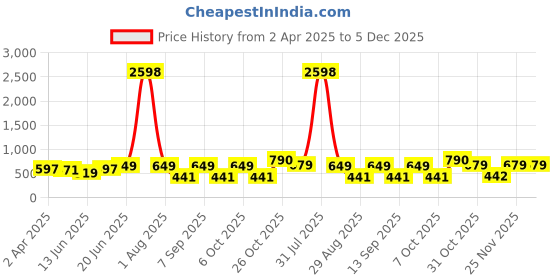 myntra.com DressBerry Pack Of 2 Lace Floral Full Coverage Seamless Lightly Padded Bralette Bra dressberry Price History Graph from 2 Apr 2025 to 5 Dec 2025