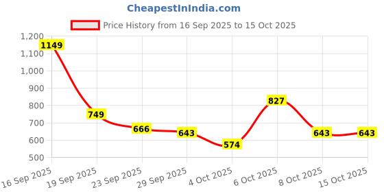 myntra.com DressBerry Pack of 2 Lightly Padded Camisoles dressberry Price History Graph from 16 Sep 2025 to 4 Oct 2025