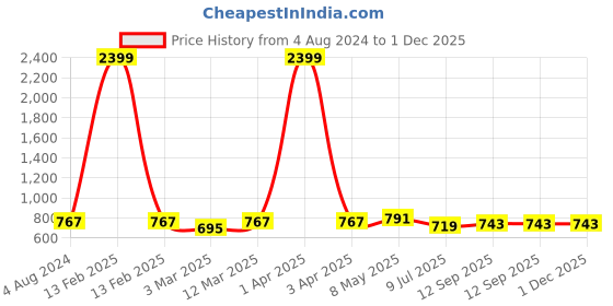 myntra.com DressBerry Pack of 2 Lightly Padded T-shirt Bra  DB-G524-NEWPT-2PK dressberry Price History Graph from 4 Aug 2024 to 1 Dec 2025