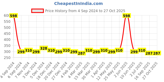 myntra.com DressBerry Pack Of 2 Low-Rise Thongs dressberry Price History Graph from 4 Sep 2024 to 27 Oct 2025
