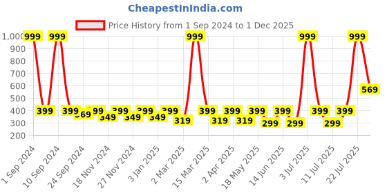 myntra.com DressBerry Pack of 2 Medium Coverage Bandeau Bra dressberry Price History Graph from 1 Sep 2024 to 1 Dec 2025