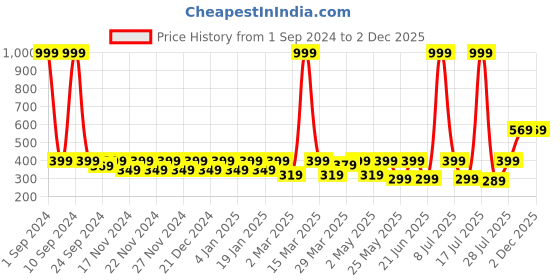 myntra.com DressBerry Pack Of 2 Medium Coverage Bandeau Bra All Day Comfort dressberry Price History Graph from 1 Sep 2024 to 2 Dec 2025