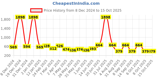myntra.com DressBerry Pack of 2 Medium Coverage Heavily Padded Bra dressberry Price History Graph from 8 Dec 2024 to 15 Oct 2025