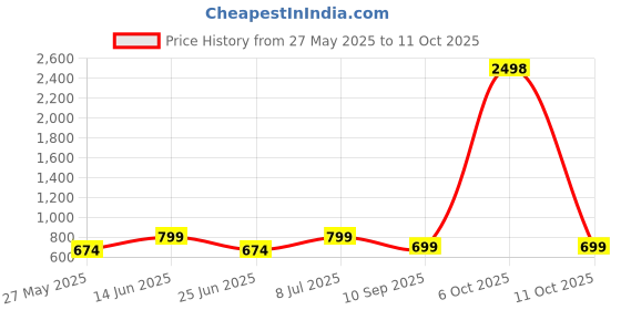 myntra.com DressBerry Pack of 2 Medium Coverage Heavily Padded Bra dressberry Price History Graph from 27 May 2025 to 11 Oct 2025