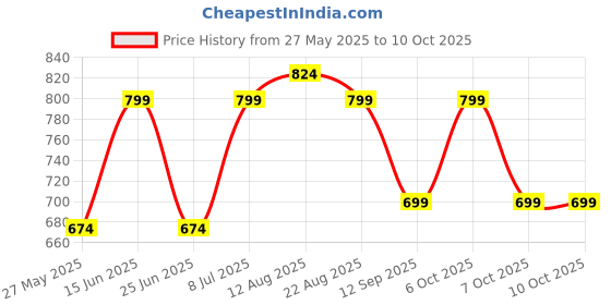 myntra.com DressBerry Pack Of 2 Medium Coverage Heavily Padded Bra dressberry Price History Graph from 27 May 2025 to 10 Oct 2025