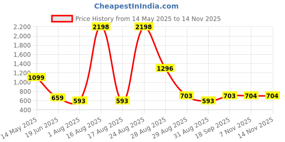 myntra.com DressBerry Pack Of 2 Medium Coverage Heavily Padded Bra dressberry Price History Graph from 14 May 2025 to 12 Nov 2025