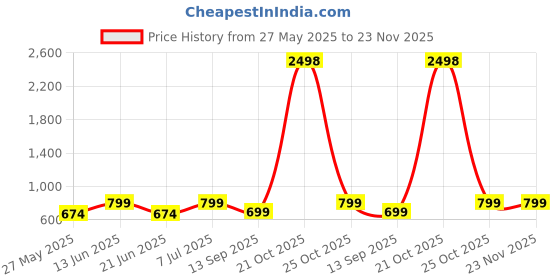 myntra.com DressBerry Pack Of 2 Medium Coverage Heavily Padded T-shirt Bra dressberry Price History Graph from 27 May 2025 to 23 Nov 2025