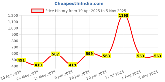 myntra.com Dressberry Pack of 2 Mid-Hipster Invisi-Fit Brief dressberry Price History Graph from 10 Apr 2025 to 2 Nov 2025