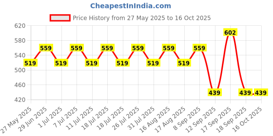 myntra.com DressBerry Pack Of 2 Non Padded Non-Wired Full Coverage Seamless Bra dressberry Price History Graph from 27 May 2025 to 15 Oct 2025