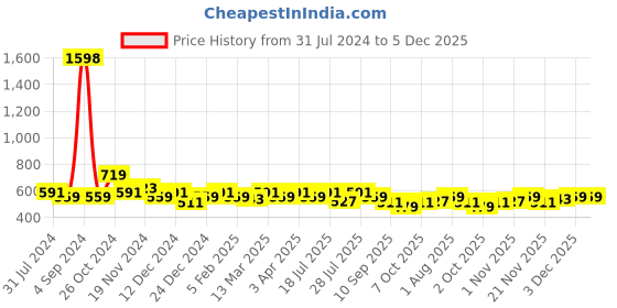 myntra.com DressBerry Pack of 2 Non-Wired All Day Comfort Lightly Padded Bra dressberry Price History Graph from 31 Jul 2024 to 5 Dec 2025