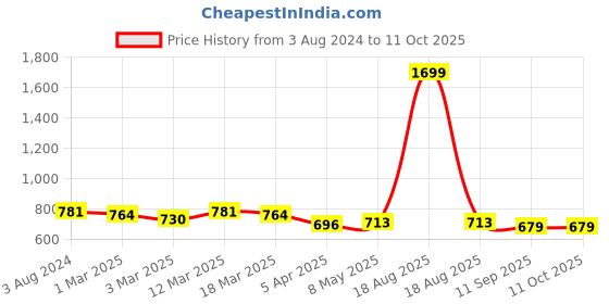 myntra.com DressBerry Pack of 2 Non-Wired & Lightly Padded Everyday Bras DB-ENC-2PP-006 dressberry Price History Graph from 3 Aug 2024 to 10 Oct 2025