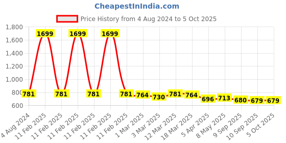 myntra.com DressBerry Pack of 2 Non-Wired & Lightly Padded Everyday Bras DB-G524-006 dressberry Price History Graph from 4 Aug 2024 to 4 Oct 2025