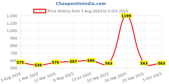 myntra.com DressBerry Pack of 2 Non-Wired & Non-Padded Everyday Bras DB-ENC-2PP-006 dressberry Price History Graph from 3 Aug 2024 to 5 Oct 2025