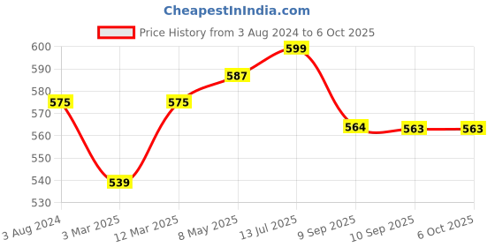 myntra.com DressBerry Pack of 2 Non-Wired & Non-Padded Everyday Bras DB-ENC-2PP-006 dressberry Price History Graph from 3 Aug 2024 to 4 Oct 2025