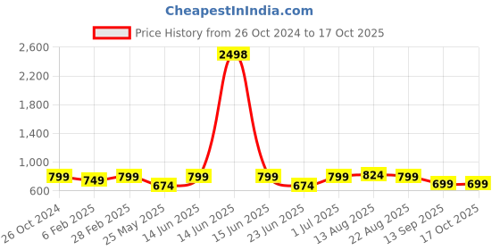 myntra.com DressBerry Pack Of 2 Nude & Red Self Design Medium Coverage Heavily Padded T-shirt Bra dressberry Price History Graph from 26 Oct 2024 to 17 Oct 2025