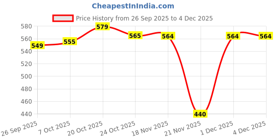 myntra.com DressBerry Pack of 2 One-Shoulder Half Coverage Bralette Bra dressberry Price History Graph from 26 Sep 2025 to 4 Dec 2025