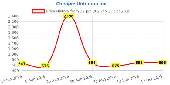 myntra.com DressBerry Pack of 2 Plus-Size Full Coverage Bra dressberry Price History Graph from 19 Jun 2025 to 12 Oct 2025