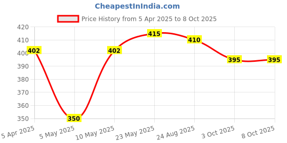 myntra.com DressBerry Pack Of 2 Printed Hipster Briefs- DB-CHV-2PP-02 dressberry Price History Graph from 5 Apr 2025 to 8 Oct 2025