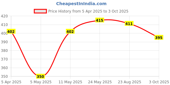 myntra.com DressBerry Pack Of 2 Printed Hipster Briefs- DB-CHV-2PP-03 dressberry Price History Graph from 5 Apr 2025 to 3 Oct 2025