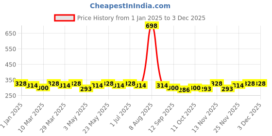 myntra.com DressBerry Pack Of 2 Printed Lace Thong Briefs DB-TG-7003-04-2 dressberry Price History Graph from 1 Jan 2025 to 1 Dec 2025