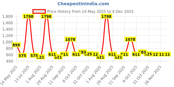 myntra.com DressBerry Pack of 2 Seamless Full Coverage Lightly Padded dressberry Price History Graph from 14 May 2025 to 4 Dec 2025