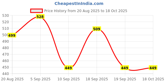 myntra.com DressBerry Pack of 2 Seamless Non Padded Minimizer Bra dressberry Price History Graph from 20 Aug 2025 to 18 Oct 2025