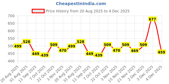 myntra.com DressBerry Pack of 2 Seamless Non Padded Minimizer Bra dressberry Price History Graph from 20 Aug 2025 to 4 Dec 2025