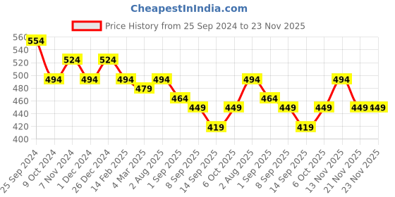 myntra.com DressBerry Pack Of 2 Self Design Non Padded Non-Wired Bra dressberry Price History Graph from 25 Sep 2024 to 21 Nov 2025