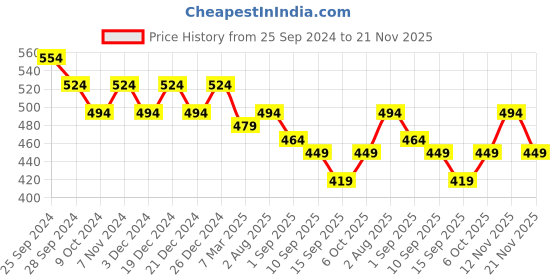 myntra.com DressBerry Pack Of 2 Self Design Non Padded Non-Wired Bra dressberry Price History Graph from 25 Sep 2024 to 21 Nov 2025