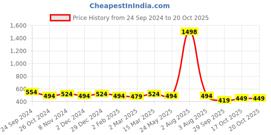myntra.com DressBerry Pack Of 2 Self Design Non Padded Non-Wired Bra dressberry Price History Graph from 24 Sep 2024 to 20 Oct 2025