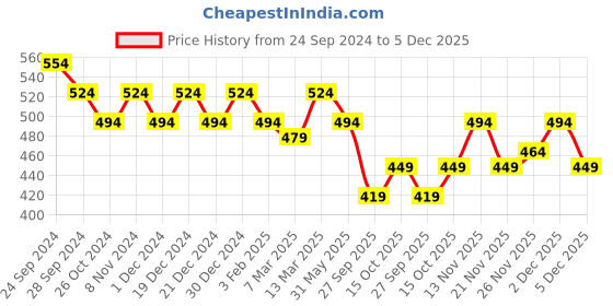 myntra.com DressBerry Pack Of 2 Self Design Non Padded Non-Wired Bra dressberry Price History Graph from 24 Sep 2024 to 5 Dec 2025