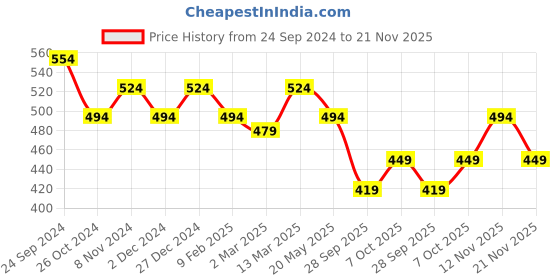 myntra.com DressBerry Pack Of 2 Self Design Non Padded Non-Wired Bra dressberry Price History Graph from 24 Sep 2024 to 21 Nov 2025