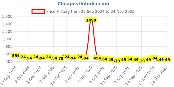 myntra.com DressBerry Pack of 2 Self-Design Non-Padded Regular Bra dressberry Price History Graph from 25 Sep 2024 to 24 Nov 2025
