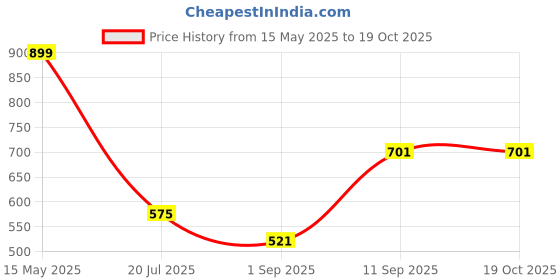 myntra.com DressBerry Pack Of 2 Solid Full Coverage Lightly Padded Multiway T-Shirt Bra dressberry Price History Graph from 15 May 2025 to 18 Oct 2025