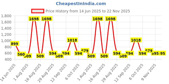 myntra.com DressBerry Pack of 2 Solid Full Coverage Non Padded Non-Wired Regular T-shirt Cotton Bra dressberry Price History Graph from 14 Jun 2025 to 21 Nov 2025